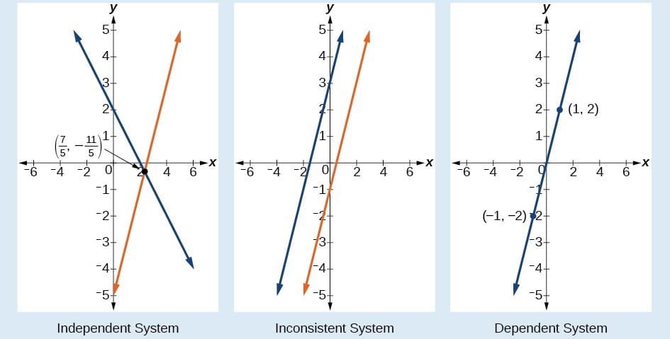 Graphing solutions of linear systems, Solving Systems of Equations by Graphing | College Algebra