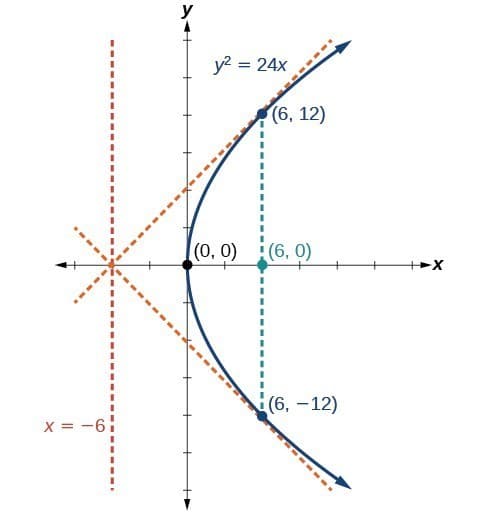 Graphing vertical and horizontal parabolas, Graphing Parabolas with Vertices at the Origin | College Algebra