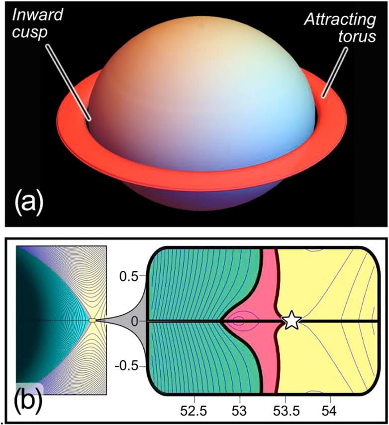 Gravitational effects on orbits, Frontiers | Gravitational influence of Saturn’s rings on its moons: a case for free granular flow