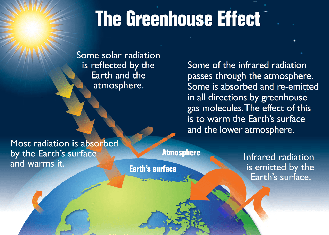 The Greenhouse Effect: A Natural Process, Heat Transfer in the Atmosphere | Physical Geography