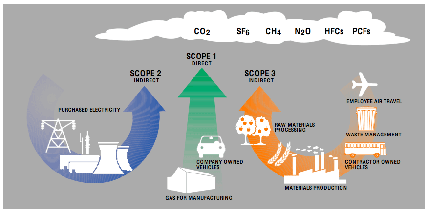 Greenhouse Gas Emissions and Pollution, Footprinting: Carbon, Ecological and Water | Sustainability: A Comprehensive Foundation