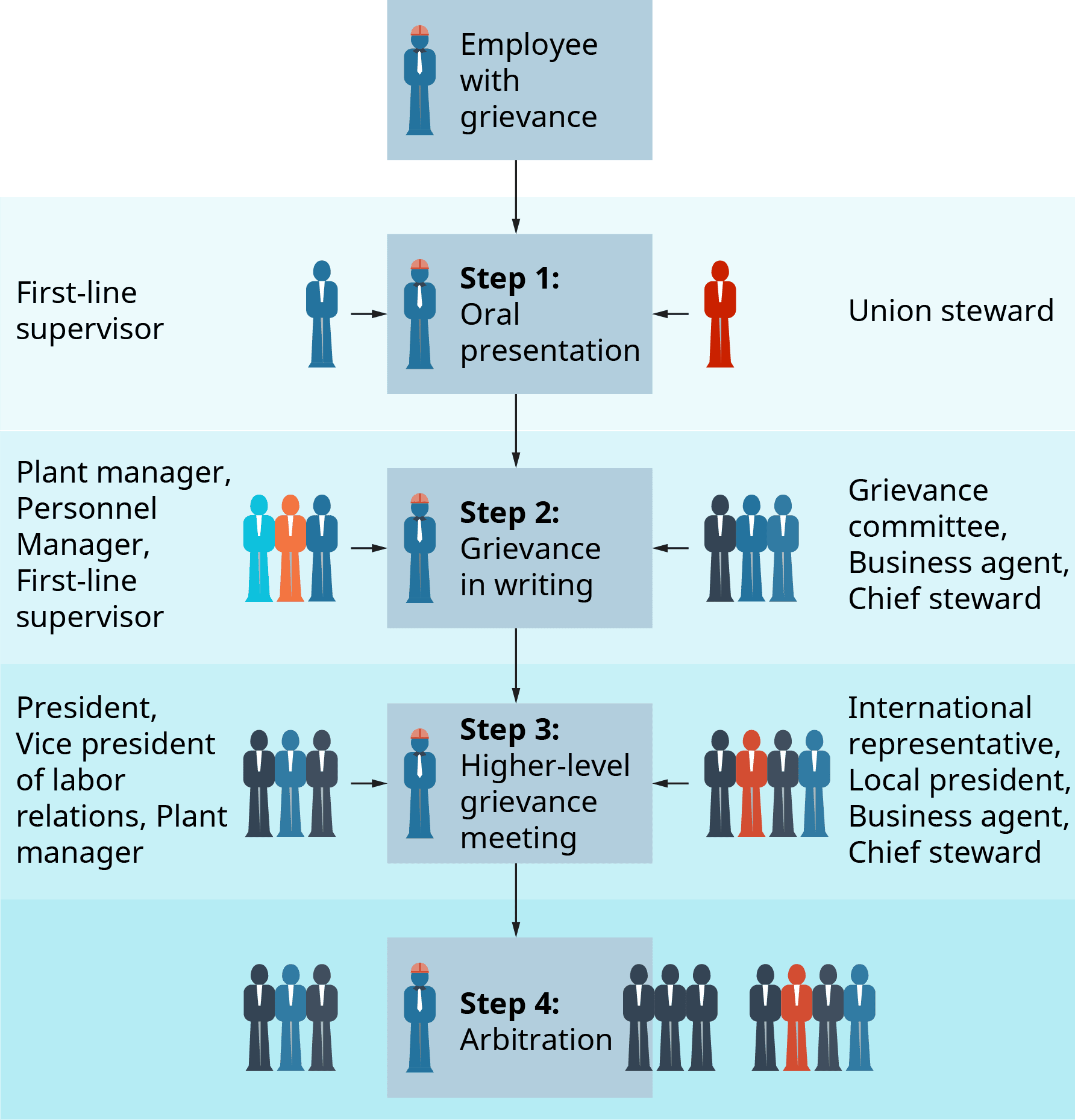 Grievance procedures in unionized workplaces, Managing Grievances and Conflicts | OpenStax Intro to Business