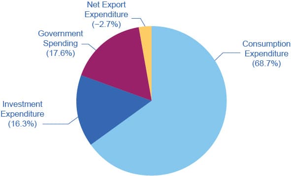 Gross Domestic Product (GDP), Measuring the Size of the Economy: Gross Domestic Product – Principles of Economics: Scarcity ...