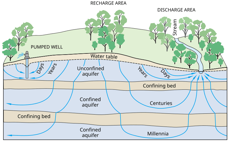 Process of groundwater recharge, File:Groundwater flow.svg - Wikimedia Commons
