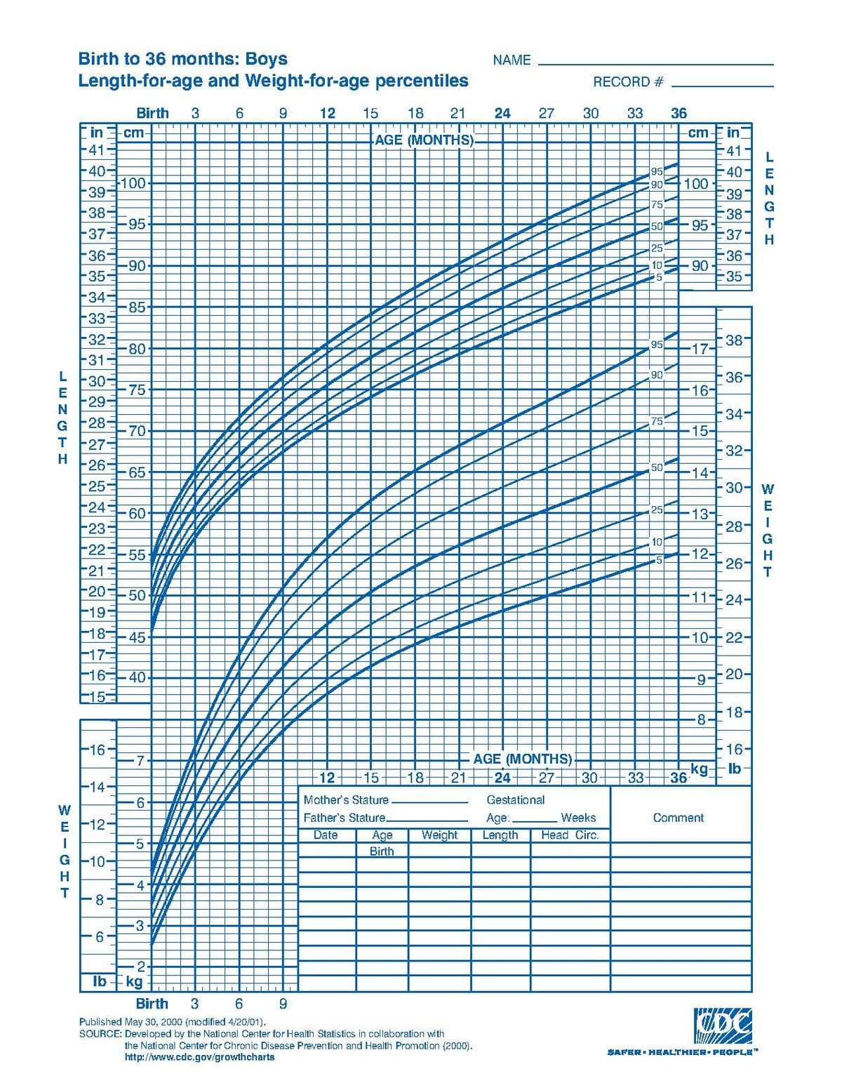 Growth Patterns and Characteristics, Growth chart - Wikipedia