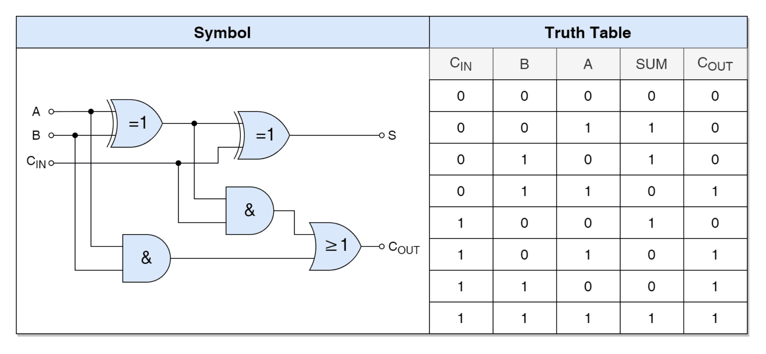 Half Adder and Full Adder, Binary Adder - Electronics-Lab.com