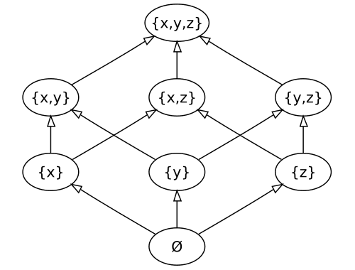 Construction and representation, Partially ordered set - Wikipedia