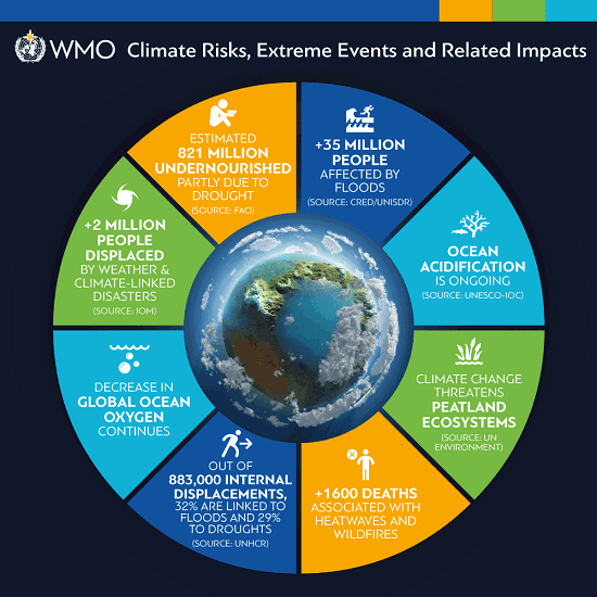 Health and Safety Risks, 2019 SkS Weekly Climate Change & Global Warming Digest #13