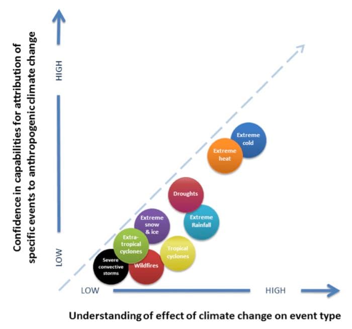 Health impacts of climate change, How we can link some extreme weather to climate change | Pursuit by The University of Melbourne