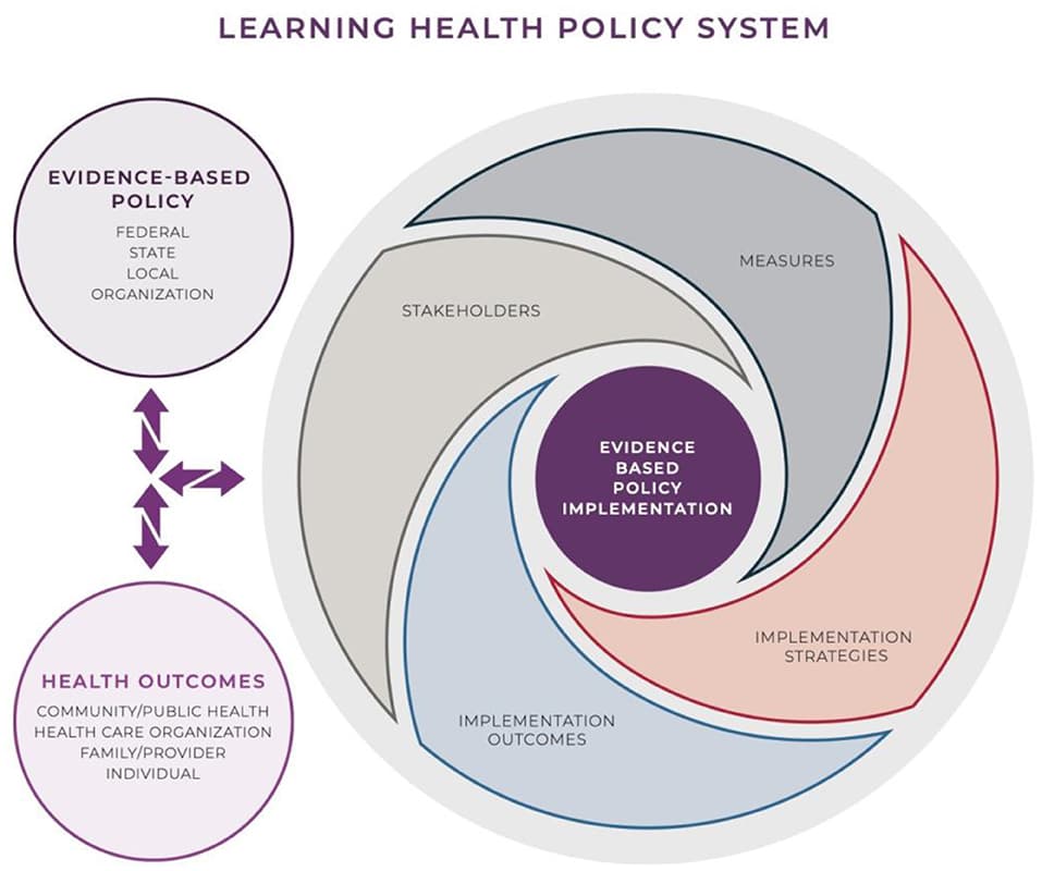 Policy Development Stages, Frontiers | Policy Implementation Science to Advance Population Health: The Potential for ...