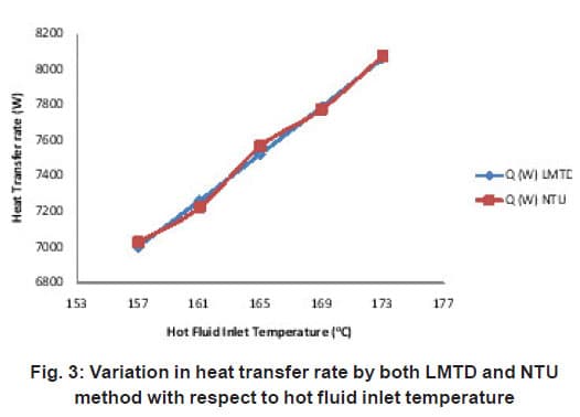 Defining Heat Exchanger Effectiveness, design and Analysis of a Heat Exchanger Network – Material Science Research India