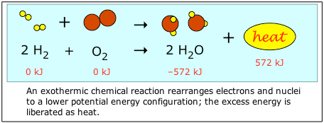 Definition and Significance, Chemical energy manifests itself in many different ways:
