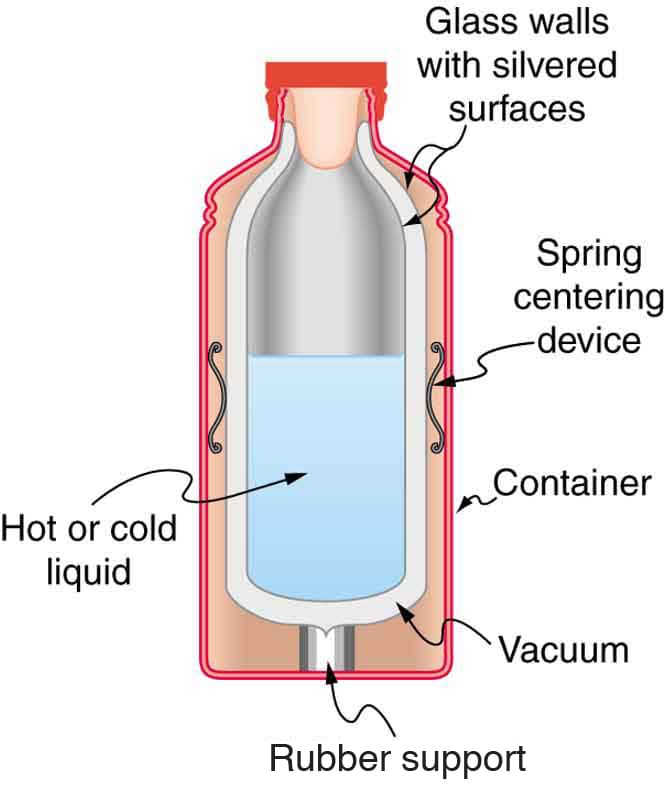 Components and Materials, Heat Transfer Methods | Physics