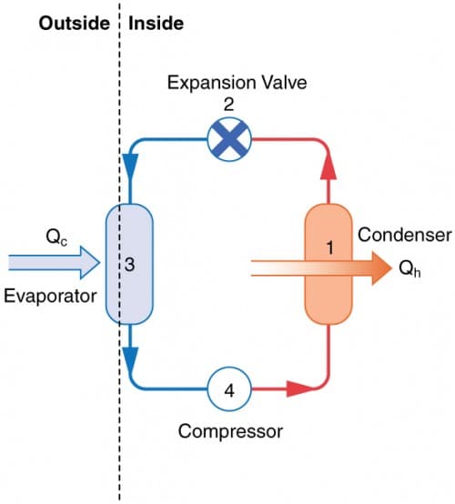 Operating principles and components, Applications of Thermodynamics: Heat Pumps and Refrigerators | Physics