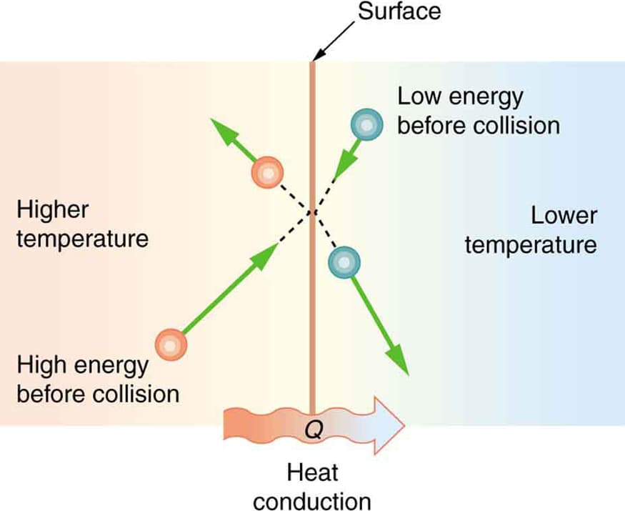 Heat transfer mechanisms, Conduction | Physics