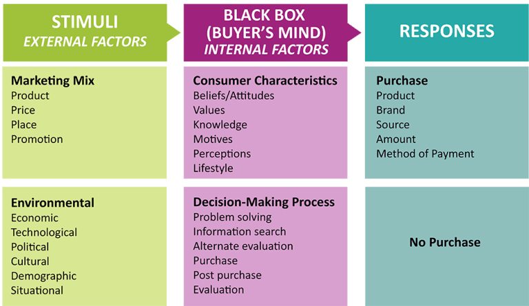 Hedonic vs utilitarian motivations, Reading: The “Black Box” of Consumer Behavior | Principles of Marketing