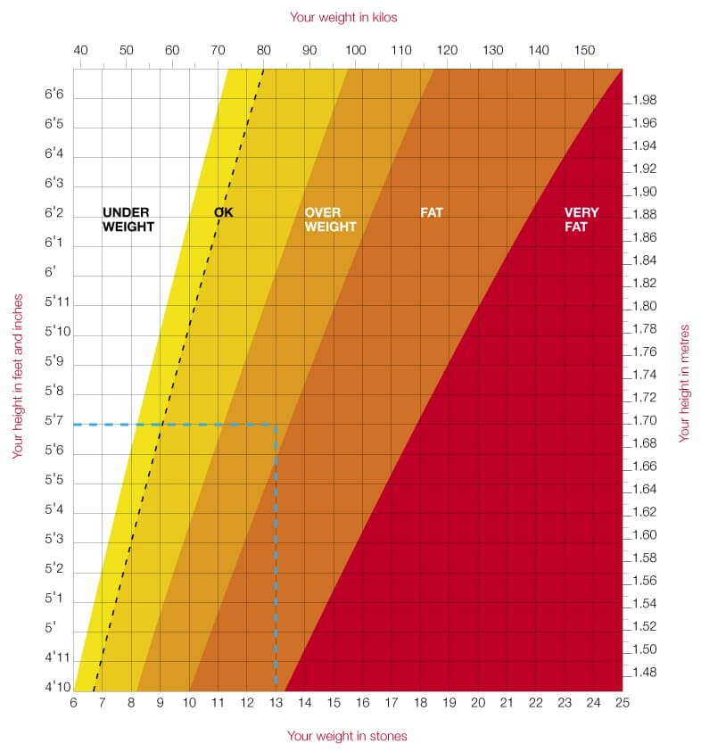 Height and Weight Measurements, Weight Height Chart. Weight and height for women and men. Weight in kilos, height in feet and ...