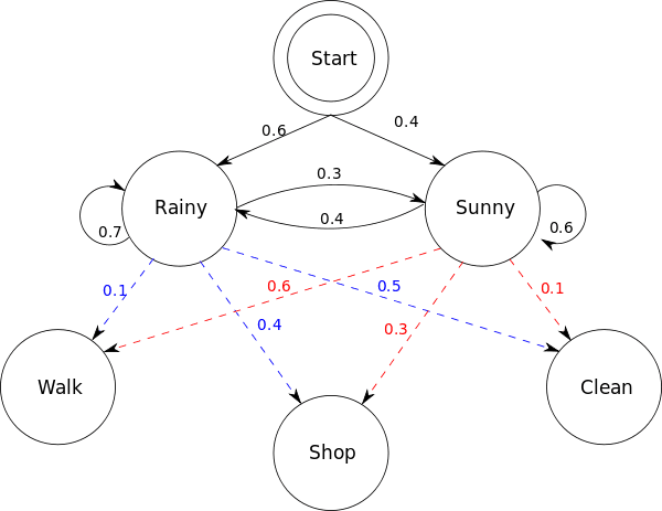 State space, Hidden Markov Model