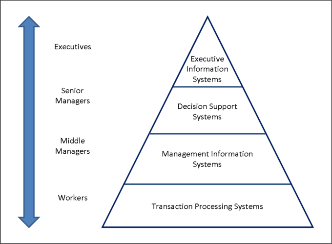 Hierarchical Organization of Main Points and Supporting Details, Management Levels and Types | Boundless Management
