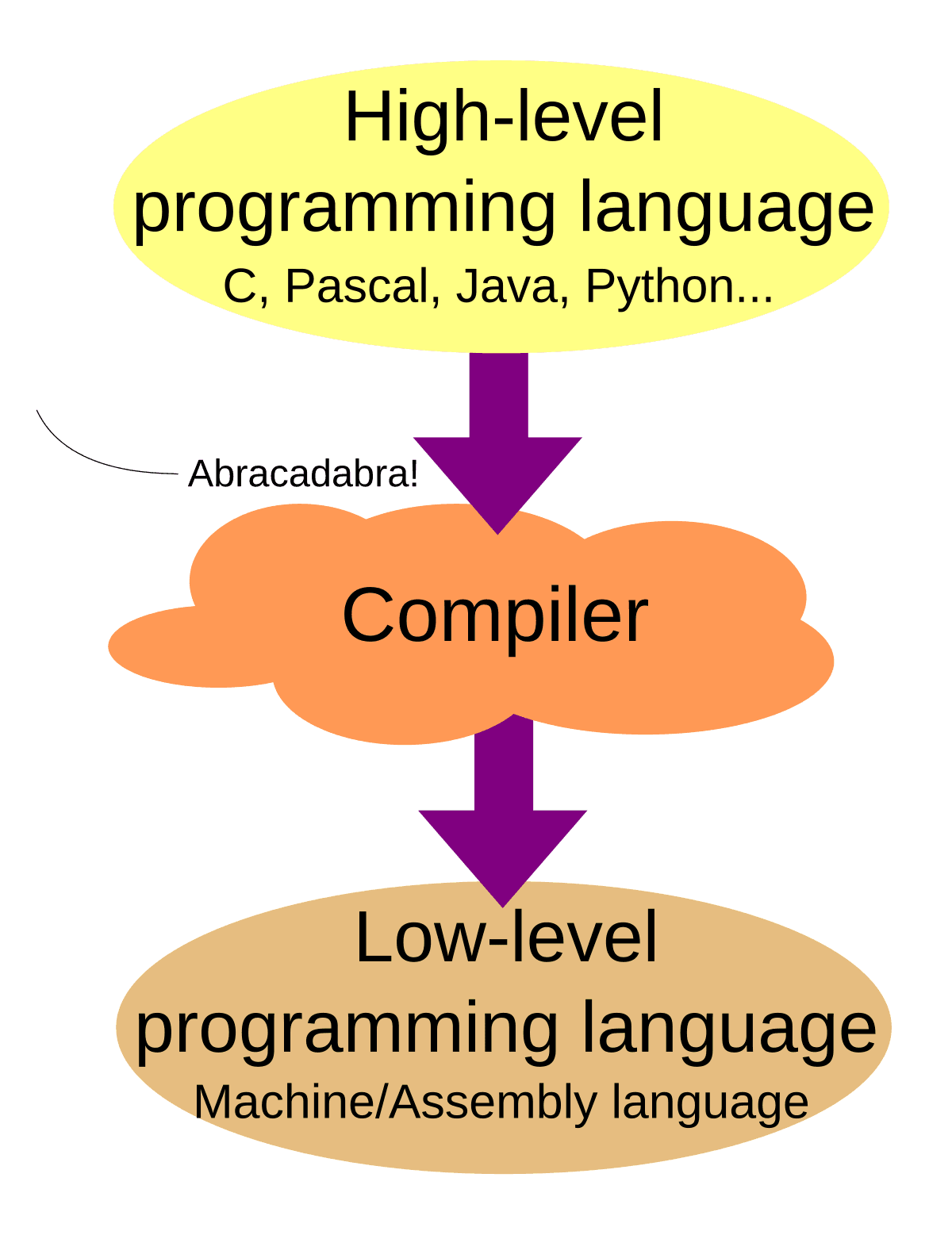 High-Level and Low-Level Languages, File:High level to low level diagram.svg - Wikimedia Commons