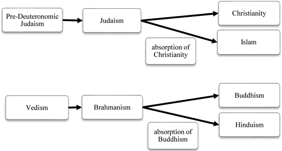 Historical Interactions, The Religious Evolution Theory: The Parallel Religious Evolutions in the Middle East and India