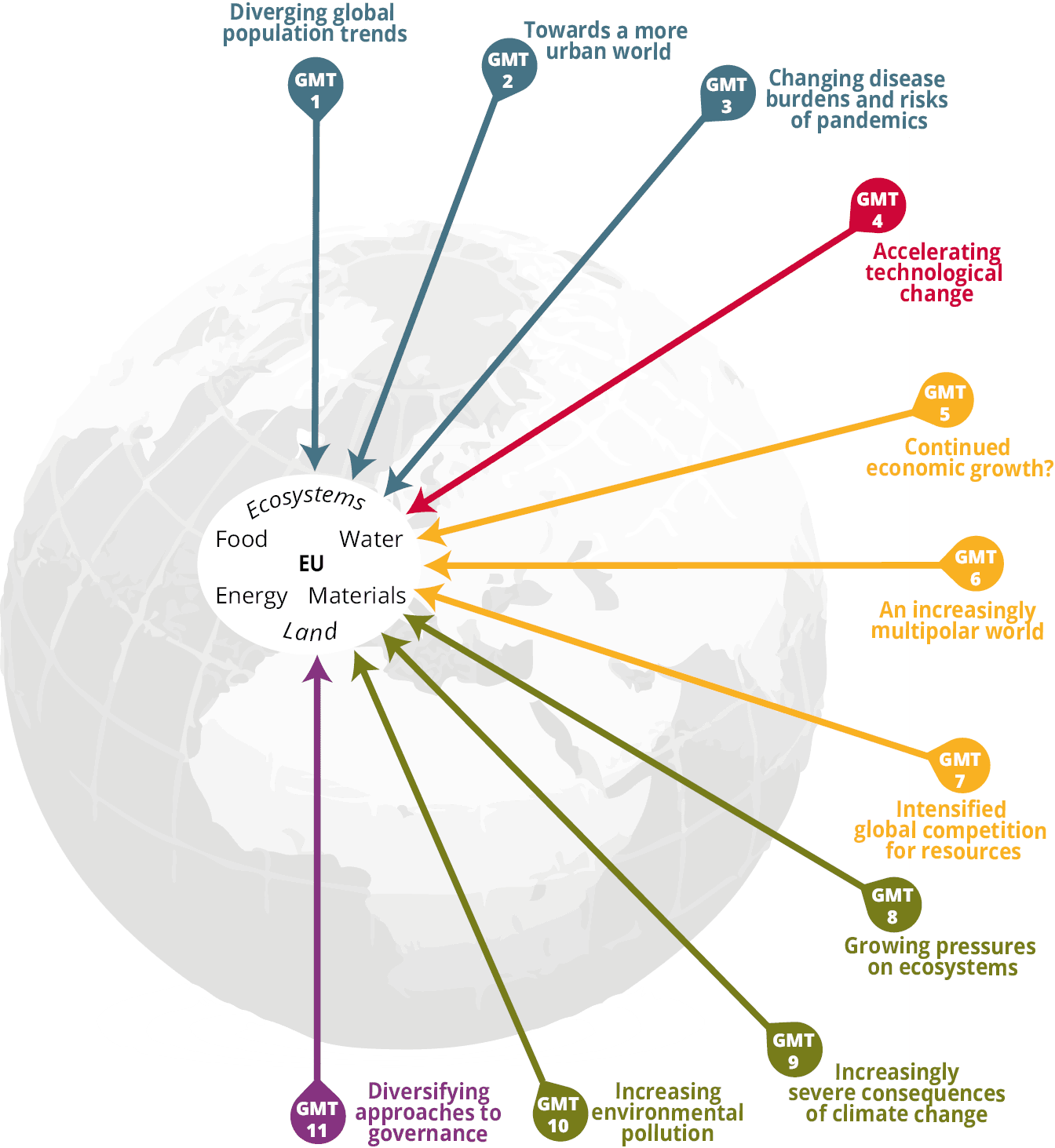 Historical and Contemporary Patterns, 2. The European environment in a wider perspective — European Environment Agency
