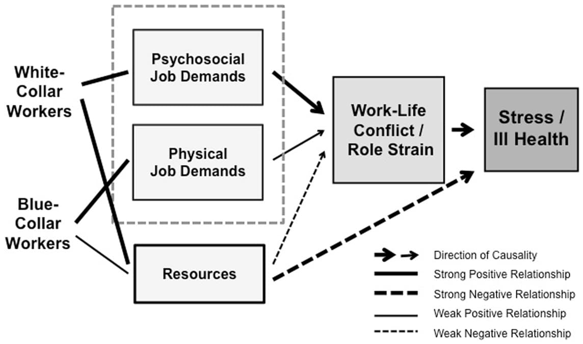 Historical development, Frontiers | Prevalence and Health Correlates of Work-Life Conflict among Blue- and White-Collar ...