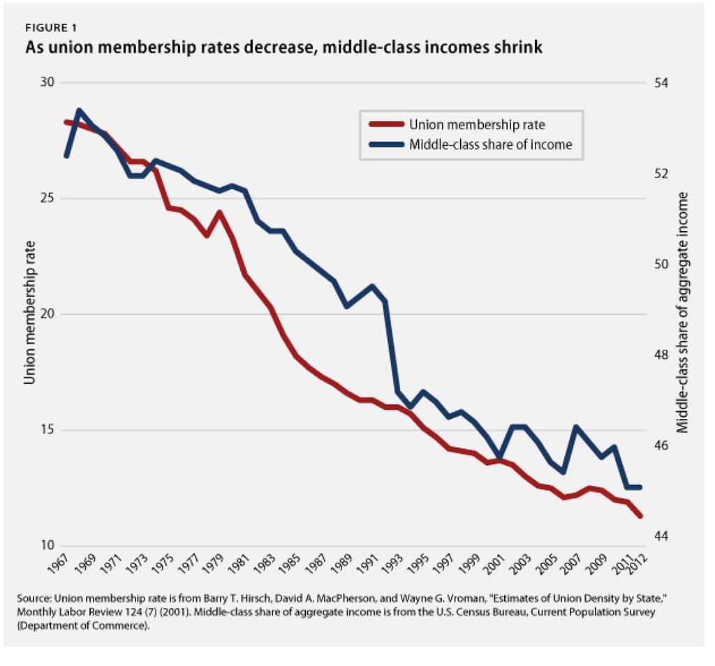 Historical development, US Middleclass Falling Income 1967-2012 | US Economic Polici… | Flickr