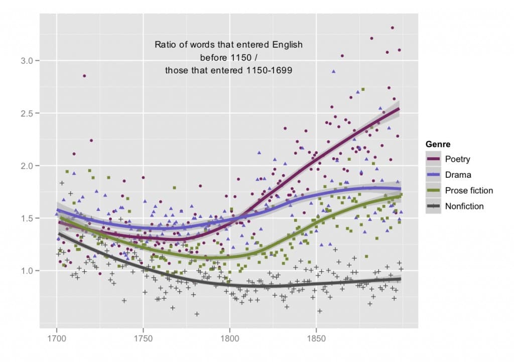 Origins to present of novels, » The Emergence of Literary Diction Journal of Digital Humanities