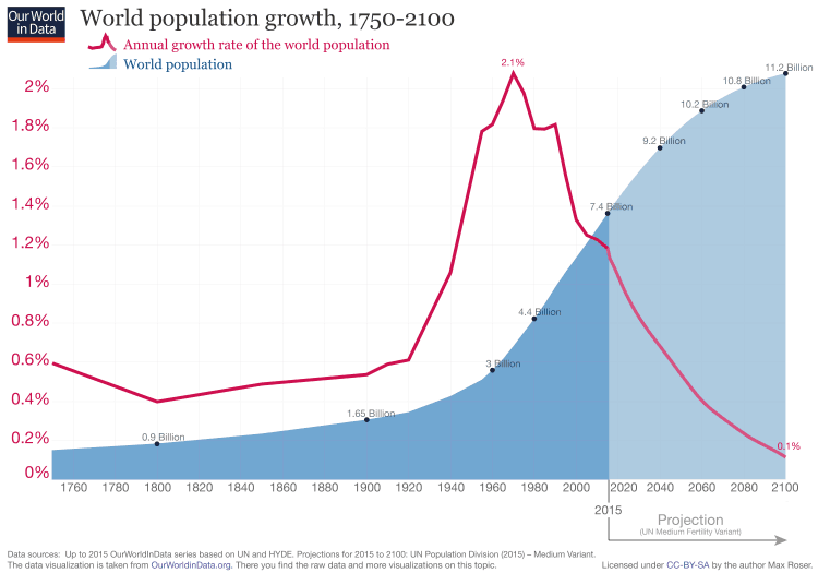 Historical Population Milestones, World Population Growth - Our World in Data