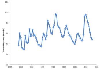 Historical Unemployment Patterns in the U.S., Patterns of Unemployment | Macroeconomics