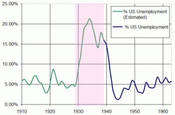 Historical unemployment trends since Depression, The History of Economic Policy | Boundless Political Science