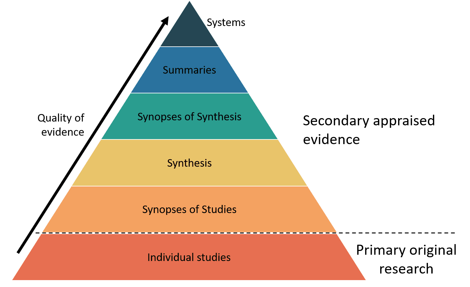 Historiography and historical methods, Ask the clinical question - types of evidence and PICO - Evidence based practice (EBP) - Library ...