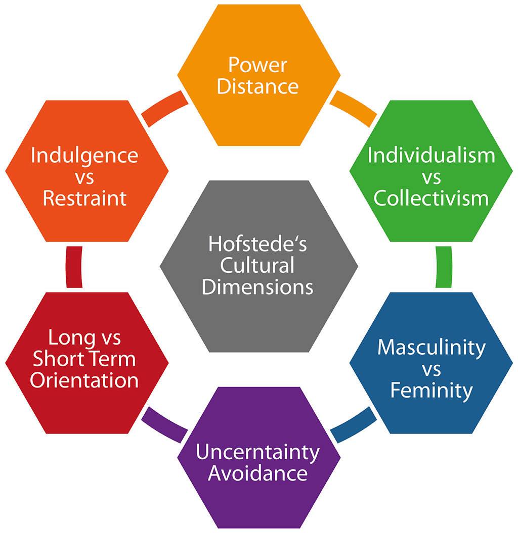 Hofstede's cultural dimensions, Dimensions of Culture – CaseWORK