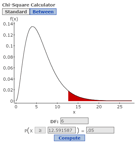 Homogeneity vs goodness-of-fit tests, Chi-square Goodness of Fit test