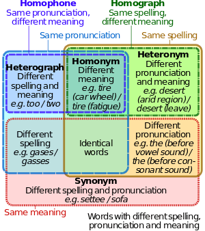 Homophones and Homonyms, Homophones/Homonyms/Homographs - English Language & Usage Stack Exchange