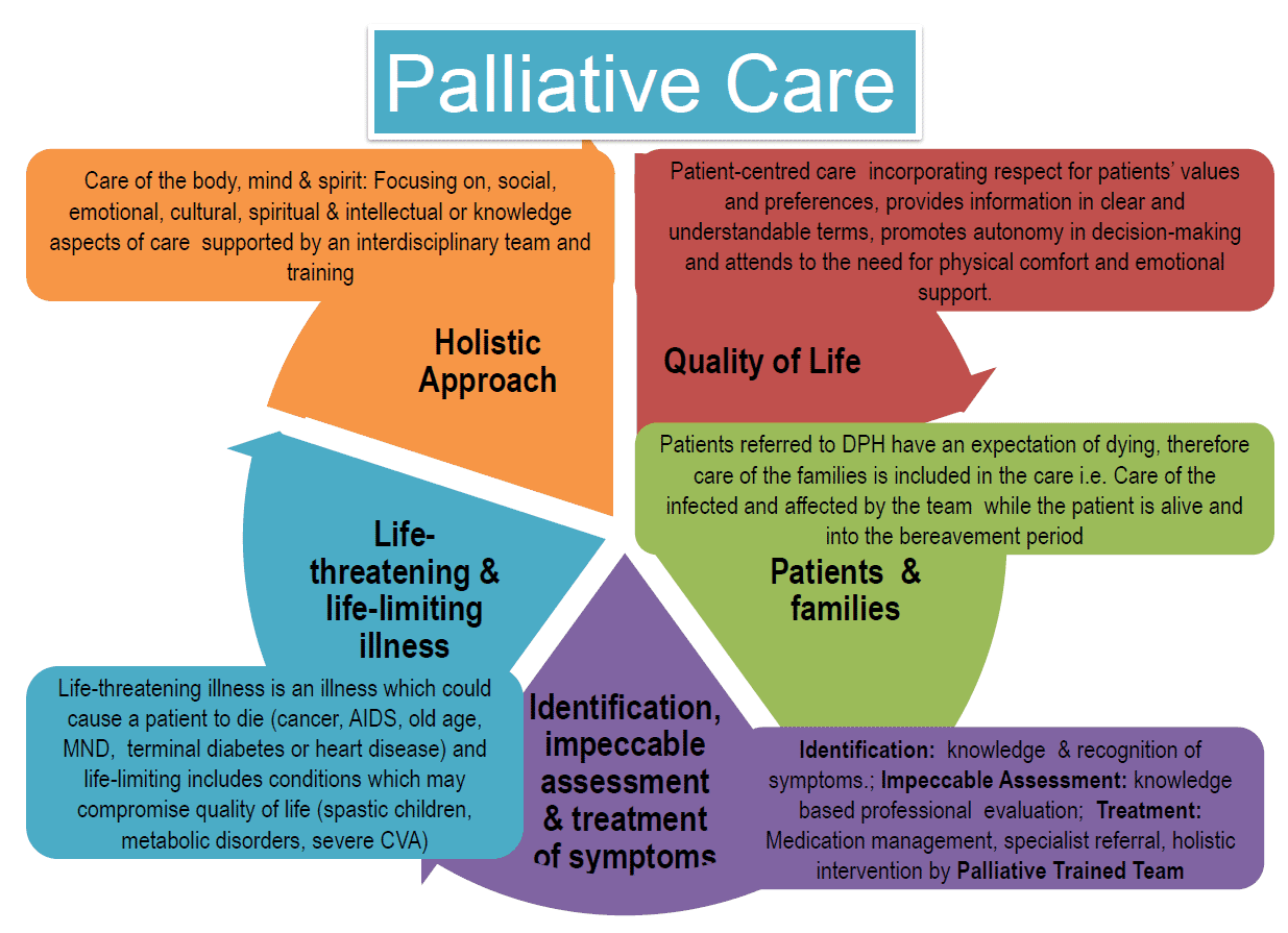 Purpose and process of hospice care, Palliative Care | 10-Rep Learning ~ Teague's Tech Treks