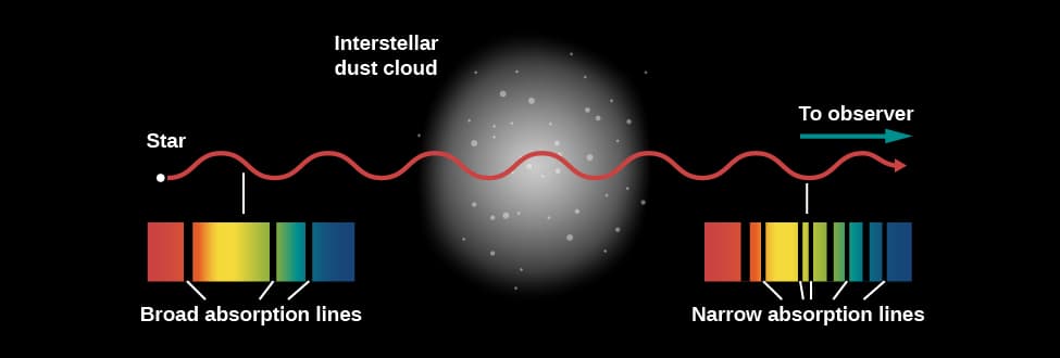 Hot and Warm Ionized Media, 20.2 Interstellar Gas – Astronomy