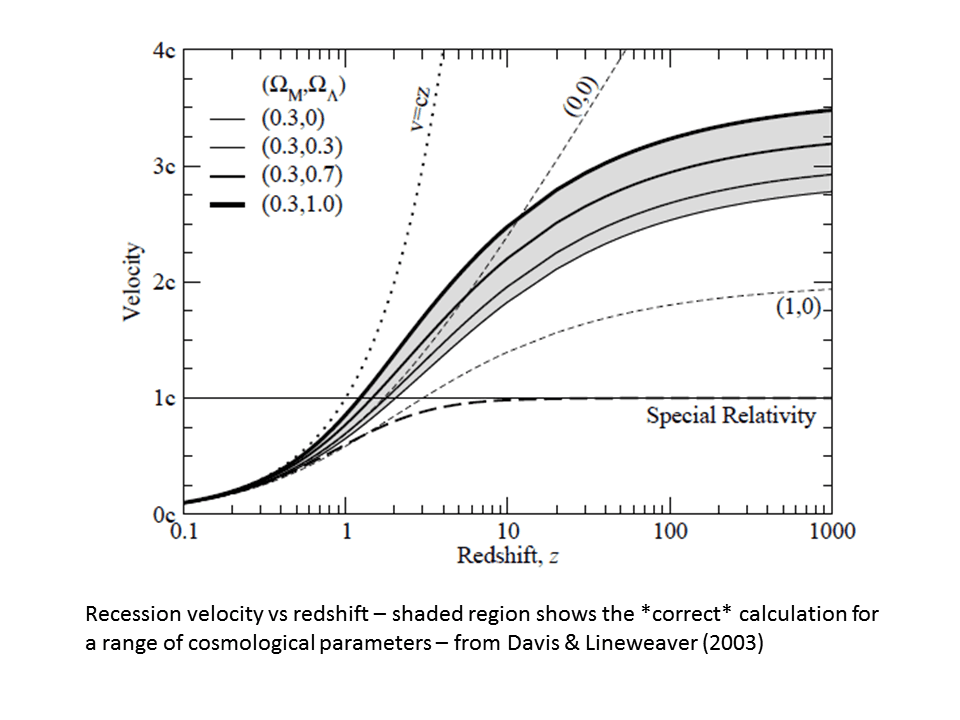 Hubble's law and mathematical formulation, cosmology - How is the speed in Hubble's law determined, if not from the Doppler shift ...
