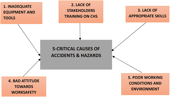 Human Factors, An Examination of Causes of Accidents and Hazards in the Ghanaian Construction Industry