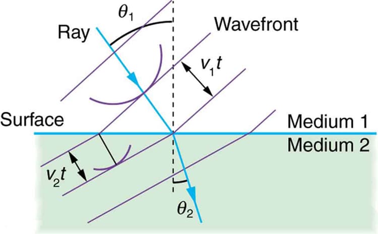 Huygens' principle, Huygens's Principle: Diffraction · Physics