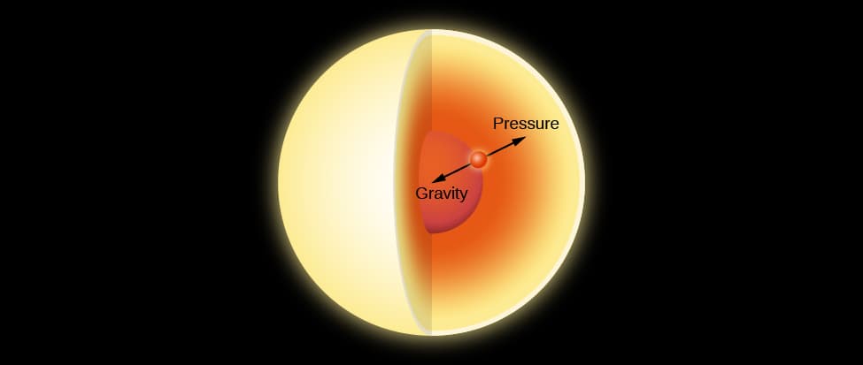 Hydrostatic equilibrium of the Sun, The Solar Interior: Theory · Astronomy