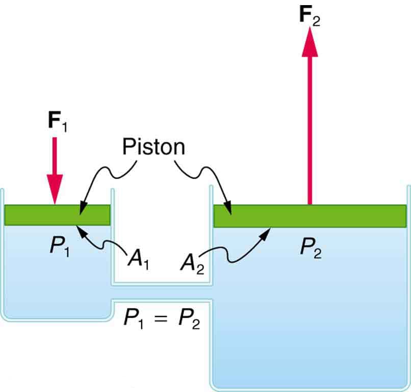 Hydrostatic pressure, Pascal’s Principle · Physics