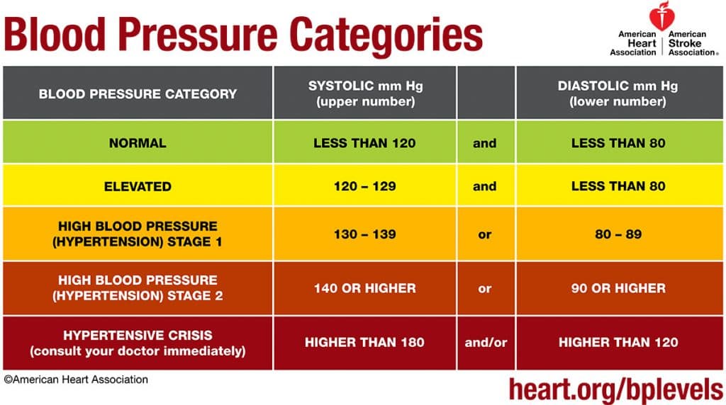 Definition and classifications of hypertension, Clinical Techniques: Assessment of Vital Signs – A Mixed Course-Based Research Approach to Human ...