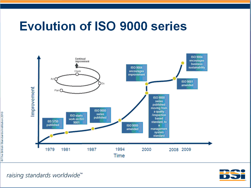 ISO 9000 Standards for Quality Management, File:Evolution of ISO 9000 series.png - Wikimedia Commons