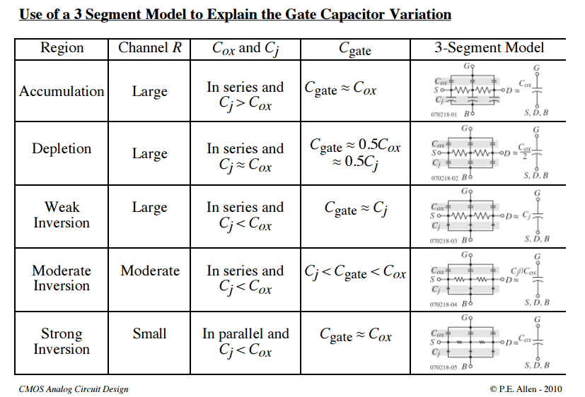 Ideal vs real MOS capacitor, circuit analysis - MOSFET gate capacitance in strong inversion - Electrical Engineering Stack ...