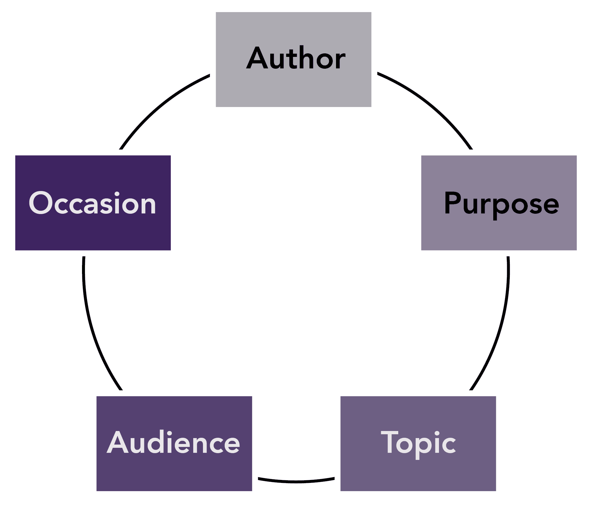 Identifying the Author's Reason for Writing, Rhetorical Context | Writing Skills Lab
