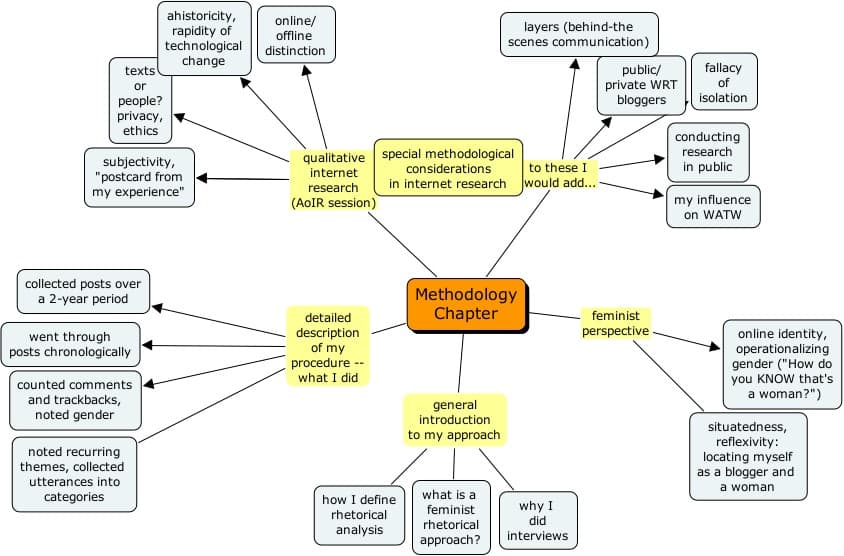 Identifying and Evaluating Core Arguments, Dissertation: Methodology Chapter | CultureCat
