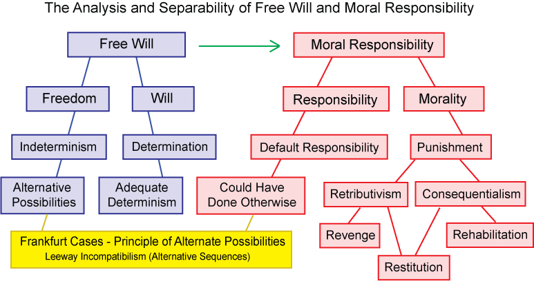 Identifying Distinct Obligations, Separability