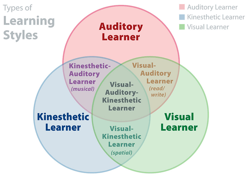 Identifying Learning Styles and Preferences, Discover your learning style | OER Commons